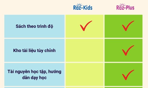 Raz-Kids là gì, khác Raz-Plus như thế nào? Nên mua Raz-Kids hay Raz-Plus?